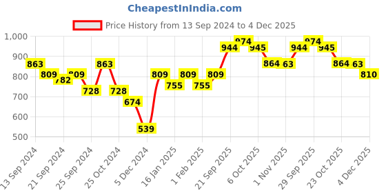myntra.com Anouk Women Bandhani Printed Regular Pure Cotton Kurti with Trousers anouk Price History Graph from 13 Sep 2024 to 4 Dec 2025
