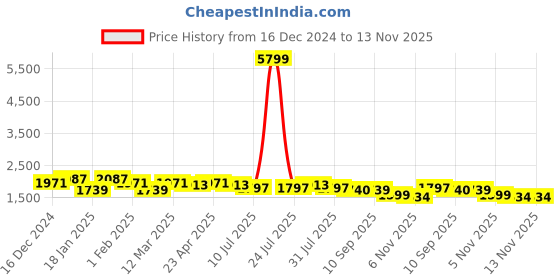 myntra.com Anouk Women Bandhani Printed Regular Zardozi Kurta with Trousers & With Dupatta anouk Price History Graph from 16 Dec 2024 to 13 Nov 2025