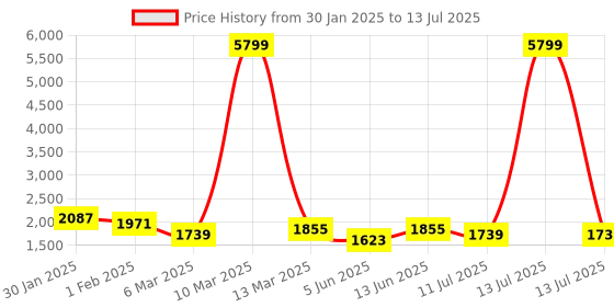 myntra.com Anouk Women Bandhani Printed Regular Zardozi Kurta with Trousers & With Dupatta anouk Price History Graph from 30 Jan 2025 to 13 Jul 2025