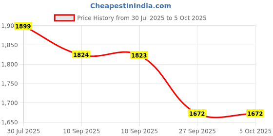 myntra.com Anouk Women Bandhani Printed Square Neck Mirror Work Kurta with Trousers & Dupatta anouk Price History Graph from 30 Jul 2025 to 4 Oct 2025