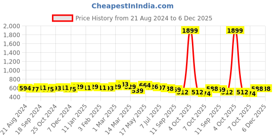 myntra.com Anouk Women Bandhani Printed Straight Kurta anouk Price History Graph from 21 Aug 2024 to 5 Dec 2025