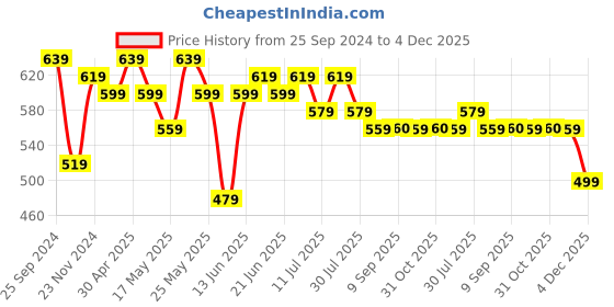 myntra.com Anouk Women Bandhani Printed Thread Work Kurta anouk Price History Graph from 25 Sep 2024 to 4 Dec 2025