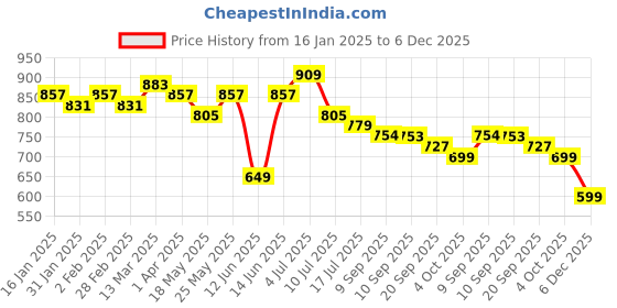 myntra.com Anouk Women Bandhani Printed Thread Work Kurta anouk Price History Graph from 16 Jan 2025 to 6 Dec 2025