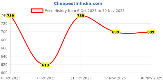 myntra.com Anouk Women Bandhani Viscose Rayon Straight Kurtas anouk Price History Graph from 6 Oct 2025 to 30 Nov 2025
