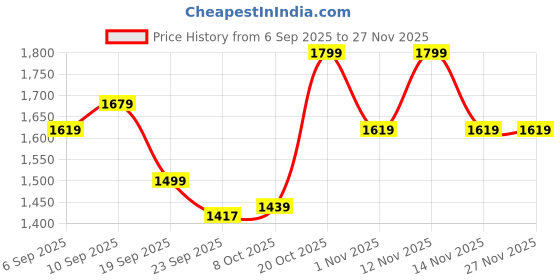 myntra.com Anouk Women Bandhani Yoke Design Cotton Kurta with Palazzos & Dupatta anouk Price History Graph from 6 Sep 2025 to 26 Nov 2025