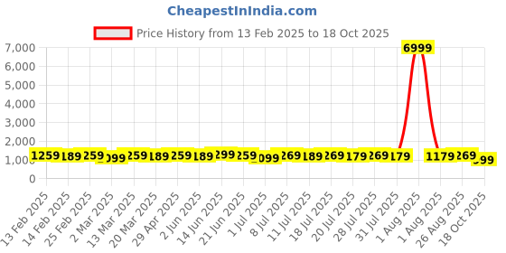 myntra.com Anouk women Batik Printed Bagru Saree anouk Price History Graph from 13 Feb 2025 to 18 Oct 2025