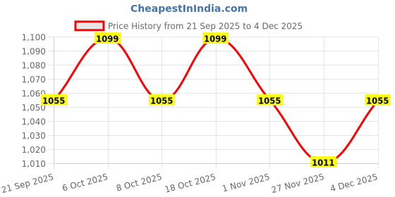 myntra.com Anouk Women Batik Printed Pure Cotton Saree anouk Price History Graph from 21 Sep 2025 to 4 Dec 2025