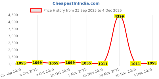 myntra.com Anouk Women Batik Pure Cotton Saree anouk Price History Graph from 23 Sep 2025 to 4 Dec 2025