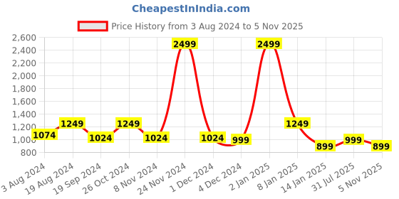 myntra.com Anouk Women Beige & Gold-Toned Sequinned Mojaris anouk Price History Graph from 3 Aug 2024 to 5 Nov 2025