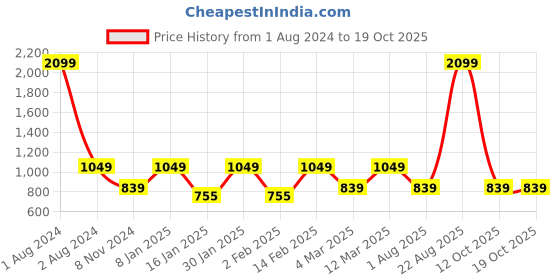 myntra.com Anouk Women Beige & Gold-Toned Woven Design Mojaris anouk Price History Graph from 1 Aug 2024 to 18 Oct 2025
