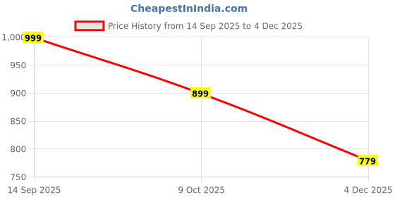 myntra.com Anouk Women Beige Embellished Synthetic Wedge Heels anouk Price History Graph from 14 Sep 2025 to 4 Dec 2025