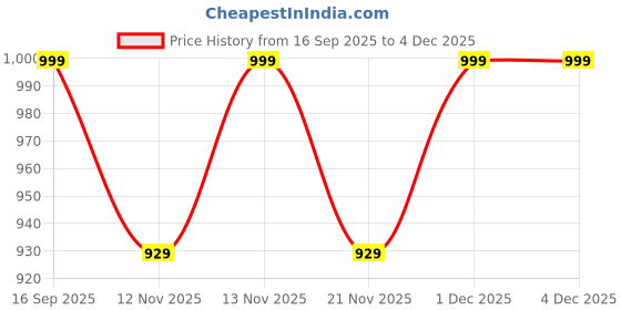 myntra.com Anouk Women Beige Embellished Synthetic Wedge Heels anouk Price History Graph from 16 Sep 2025 to 3 Dec 2025