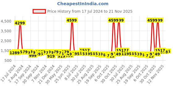 myntra.com Anouk Women Black & Golden Ethnic Motifs Printed Kurta with Sharara anouk Price History Graph from 17 Jul 2024 to 21 Nov 2025