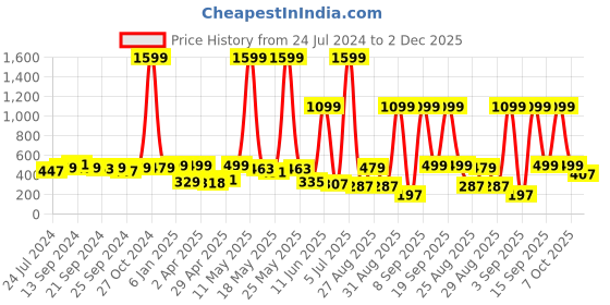 myntra.com Anouk Women Black & Maroon Ethnic Motifs Pure Cotton Printed Kurta anouk Price History Graph from 24 Jul 2024 to 2 Dec 2025