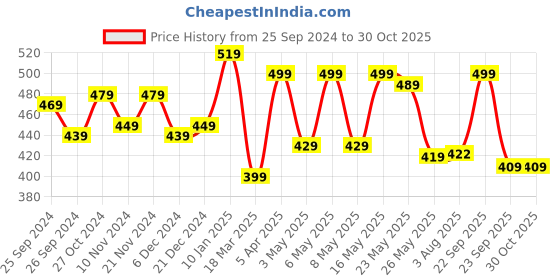 myntra.com Anouk Women Black & Off-White Woven Design & Tasselled Sling Bag anouk Price History Graph from 25 Sep 2024 to 29 Oct 2025