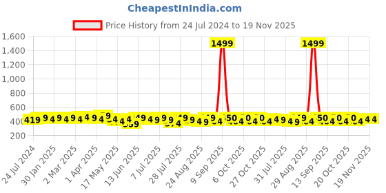 myntra.com Anouk Women Black & Red Ethnic Motifs Yoke Design Kurta anouk Price History Graph from 24 Jul 2024 to 19 Nov 2025