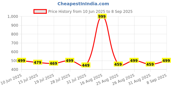 myntra.com Anouk Women Black & White Floral Printed Kurta anouk Price History Graph from 10 Jun 2025 to 8 Sep 2025