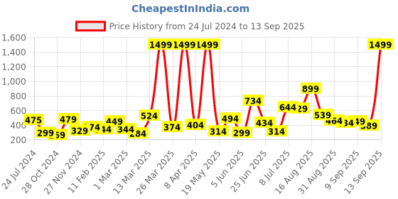 myntra.com Anouk Women Black & White Geometric Print Pure Cotton Straight Kurta anouk Price History Graph from 24 Jul 2024 to 13 Sep 2025