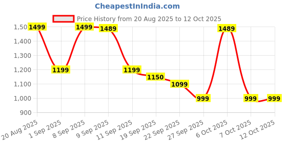 myntra.com Anouk Women Black Chanderi Silk Kurta Sets With Dupatta anouk Price History Graph from 20 Aug 2025 to 11 Oct 2025