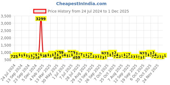 myntra.com Anouk Women Black Floral Printed Regular Kurta with Trousers anouk Price History Graph from 24 Jul 2024 to 1 Dec 2025