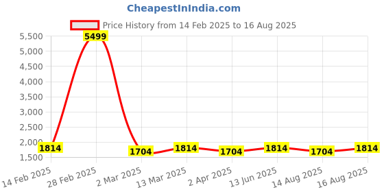 myntra.com Anouk Women Black Gold-PlatedMonalisa Stone Necklace with Earrings Set anouk Price History Graph from 14 Feb 2025 to 16 Aug 2025