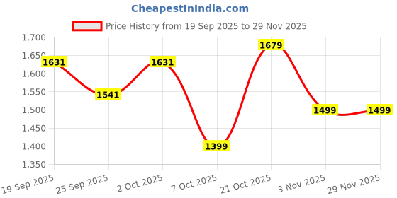 myntra.com Anouk Women Black Kurta Sets anouk Price History Graph from 19 Sep 2025 to 29 Nov 2025