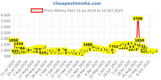 myntra.com Anouk Women Black Kurta with Trousers & With Dupatta anouk Price History Graph from 11 Jul 2024 to 12 Oct 2025