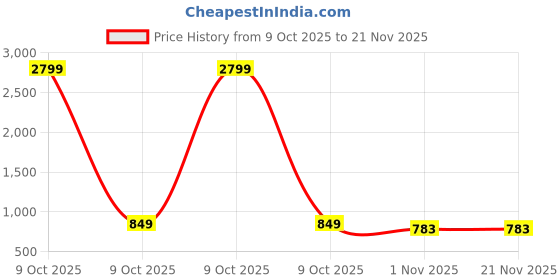 myntra.com Anouk Women Black Open Back Kitten Heels anouk Price History Graph from 9 Oct 2025 to 20 Nov 2025