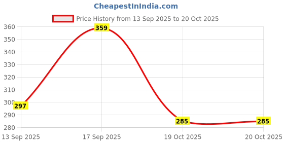 myntra.com Anouk Women Black Painted Enamel Ethnic Jhumkas anouk Price History Graph from 13 Sep 2025 to 20 Oct 2025