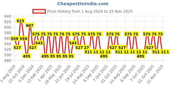 myntra.com Anouk Women Black Printed Flared Sleeves Kaftan Kurta anouk Price History Graph from 1 Aug 2024 to 24 Nov 2025