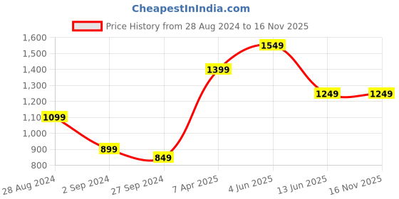 myntra.com Anouk Women Black Printed Regular Liva Kurta with Trousers & With Dupatta anouk Price History Graph from 28 Aug 2024 to 16 Nov 2025