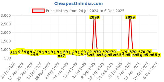 myntra.com Anouk Women Black Solid Sleeveless Pure Cotton Kurta with Trousers & Dupatta anouk Price History Graph from 24 Jul 2024 to 6 Dec 2025