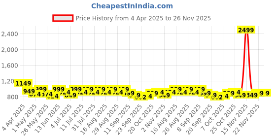 myntra.com Anouk Women Block Heel One Toe Sandals anouk Price History Graph from 4 Apr 2025 to 25 Nov 2025