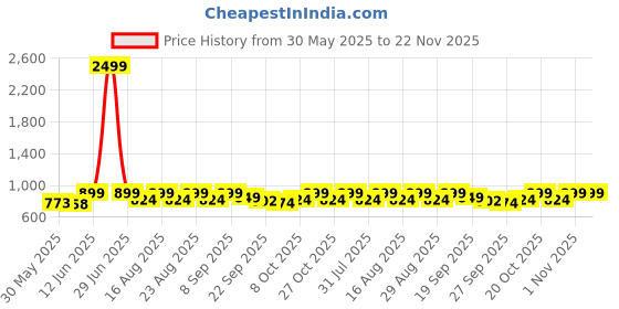 myntra.com Anouk Women Block Heel Sandals anouk Price History Graph from 30 May 2025 to 21 Nov 2025