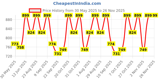 myntra.com Anouk Women Block Heel Sandals anouk Price History Graph from 30 May 2025 to 26 Nov 2025