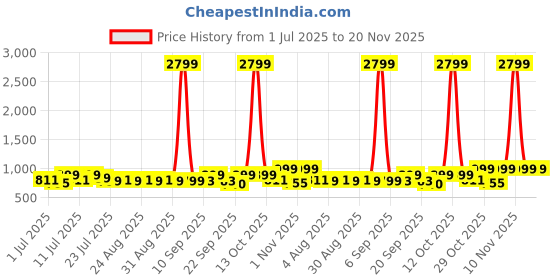 myntra.com Anouk Women Block Heel Sandals anouk Price History Graph from 1 Jul 2025 to 20 Nov 2025
