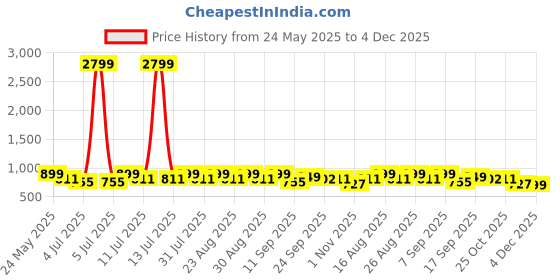 myntra.com Anouk Women Block Heel Sandals anouk Price History Graph from 24 May 2025 to 4 Dec 2025