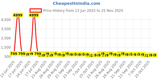 myntra.com Anouk Women Block Heel Sandals anouk Price History Graph from 13 Jun 2025 to 25 Nov 2025