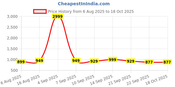 myntra.com Anouk Women Block Heel Sandals anouk Price History Graph from 6 Aug 2025 to 18 Oct 2025