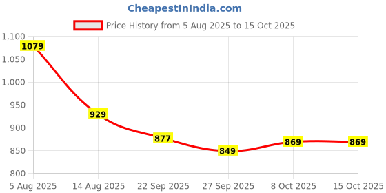 myntra.com Anouk Women Block Heel Sandals anouk Price History Graph from 5 Aug 2025 to 14 Oct 2025