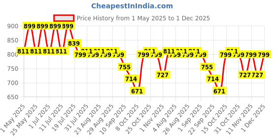 myntra.com Anouk Women Block Heels Sandals anouk Price History Graph from 1 May 2025 to 1 Dec 2025
