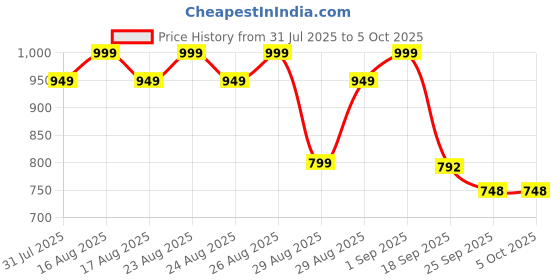 myntra.com Anouk Women Block Open Back Sandals anouk Price History Graph from 31 Jul 2025 to 5 Oct 2025