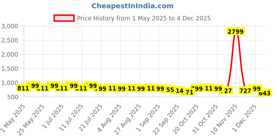 myntra.com Anouk Women Block Sandals anouk Price History Graph from 1 May 2025 to 4 Dec 2025