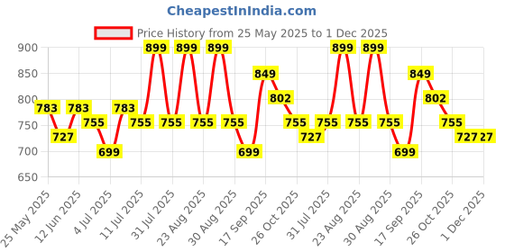 myntra.com Anouk Women Block Sandals anouk Price History Graph from 25 May 2025 to 30 Nov 2025