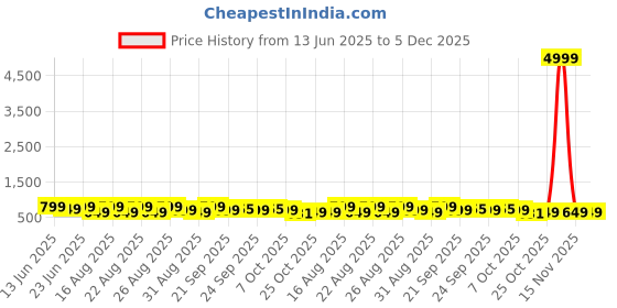 myntra.com Anouk Women Block Sandals anouk Price History Graph from 13 Jun 2025 to 4 Dec 2025