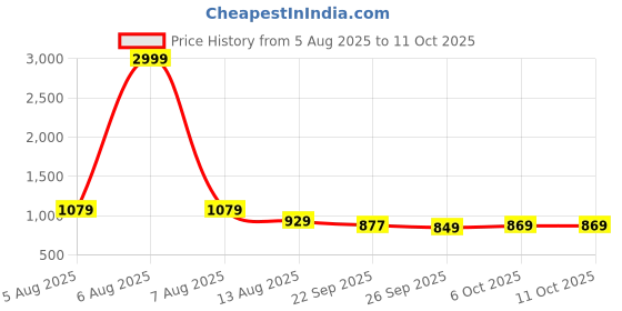 myntra.com Anouk Women Block Sandals anouk Price History Graph from 5 Aug 2025 to 11 Oct 2025