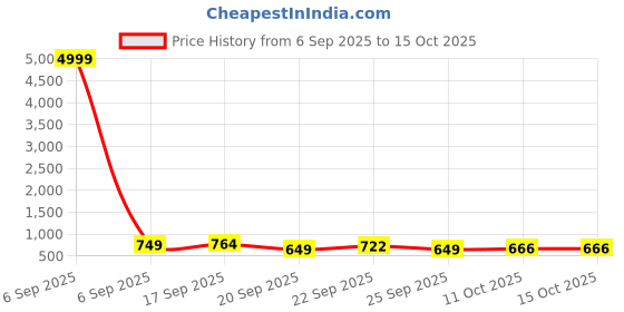 myntra.com Anouk Women Block Sandals anouk Price History Graph from 6 Sep 2025 to 15 Oct 2025
