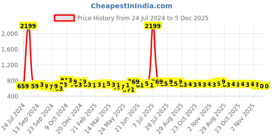myntra.com Anouk Women Blue & Grey Printed A-Line Fusion Kurta anouk Price History Graph from 24 Jul 2024 to 4 Dec 2025