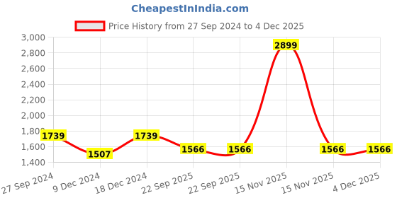 myntra.com Anouk Women Blue & Peach Coloured Ethnic Embellished Mojaris anouk Price History Graph from 27 Sep 2024 to 4 Dec 2025