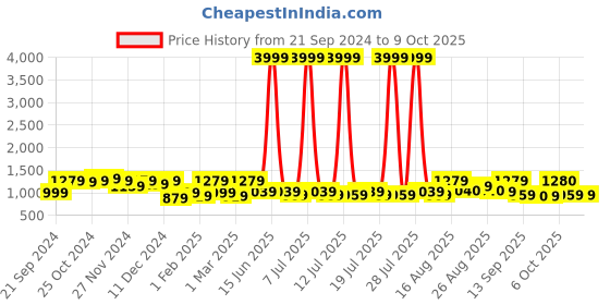 myntra.com Anouk Women Blue & Pink Printed Kurta with Palazzos & Dupatta anouk Price History Graph from 21 Sep 2024 to 9 Oct 2025